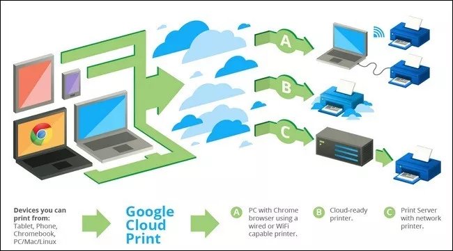 сервис Google Cloud Print
